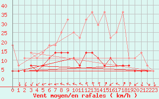 Courbe de la force du vent pour Heino Aws