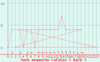 Courbe de la force du vent pour Saint Andrae I. L.