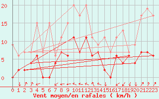 Courbe de la force du vent pour Hallau