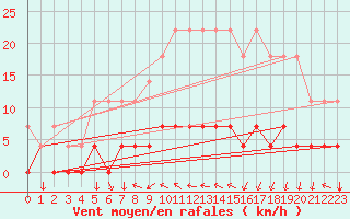 Courbe de la force du vent pour Valencia