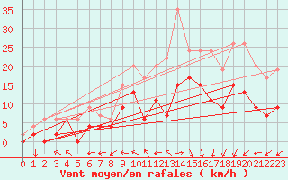Courbe de la force du vent pour Toussus-le-Noble (78)