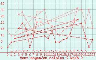 Courbe de la force du vent pour Cap Corse (2B)