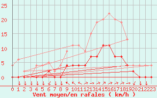 Courbe de la force du vent pour Aix-en-Provence (13)