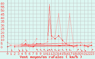 Courbe de la force du vent pour Afyon