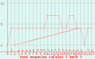 Courbe de la force du vent pour Poertschach