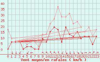 Courbe de la force du vent pour Beauvais (60)