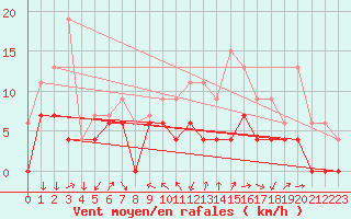 Courbe de la force du vent pour Aubenas - Lanas (07)