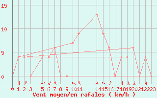 Courbe de la force du vent pour Greytown