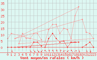 Courbe de la force du vent pour Ripoll