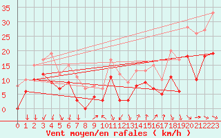 Courbe de la force du vent pour Strasbourg (67)