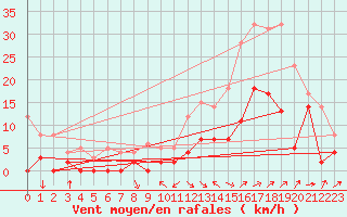 Courbe de la force du vent pour Le Luc - Cannet des Maures (83)