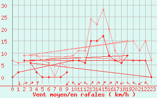 Courbe de la force du vent pour Grenoble/St-Etienne-St-Geoirs (38)