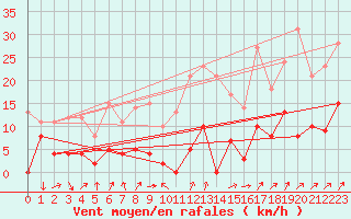 Courbe de la force du vent pour Bourg-Saint-Maurice (73)