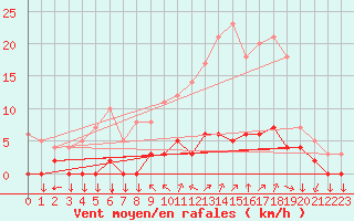 Courbe de la force du vent pour Chamonix-Mont-Blanc (74)