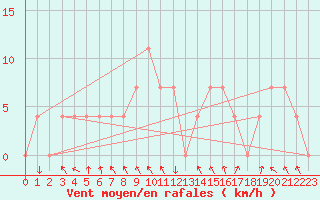Courbe de la force du vent pour Bischofshofen