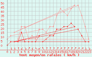 Courbe de la force du vent pour Embrun (05)