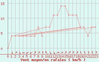 Courbe de la force du vent pour Leoben