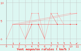 Courbe de la force du vent pour Jonquiere