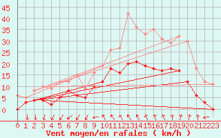 Courbe de la force du vent pour Nmes - Courbessac (30)