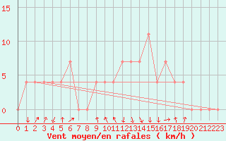 Courbe de la force du vent pour Rauris