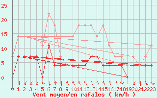 Courbe de la force du vent pour Arenys de Mar