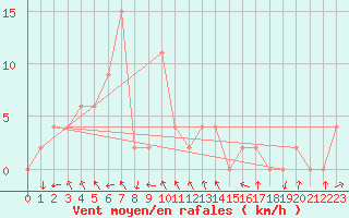 Courbe de la force du vent pour Nakhonpathom