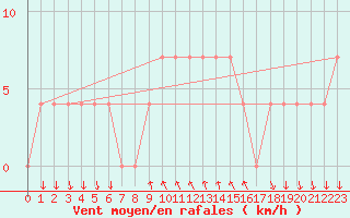 Courbe de la force du vent pour Bad Tazmannsdorf