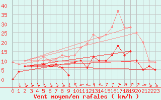 Courbe de la force du vent pour Nmes - Courbessac (30)