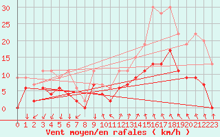 Courbe de la force du vent pour Grono