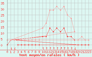 Courbe de la force du vent pour Salines (And)