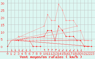 Courbe de la force du vent pour Salines (And)