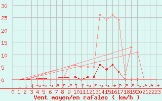 Courbe de la force du vent pour Grardmer (88)