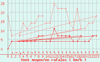 Courbe de la force du vent pour Weiden