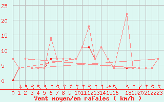 Courbe de la force du vent pour Flisa Ii