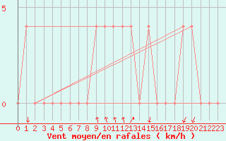 Courbe de la force du vent pour Dellach Im Drautal