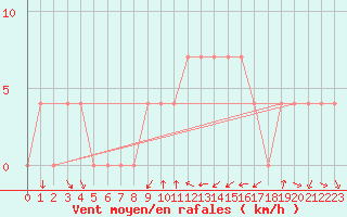 Courbe de la force du vent pour Pozega Uzicka