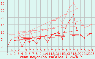 Courbe de la force du vent pour Valence (26)