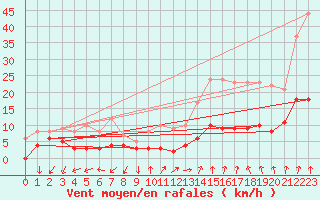 Courbe de la force du vent pour Ambrieu (01)