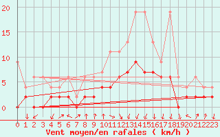 Courbe de la force du vent pour Berne Liebefeld (Sw)