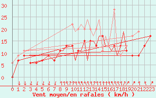 Courbe de la force du vent pour Shoream (UK)