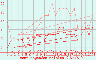 Courbe de la force du vent pour Bad Lippspringe