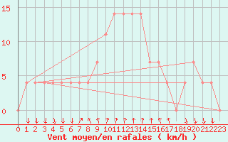 Courbe de la force du vent pour Bad Tazmannsdorf