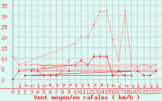 Courbe de la force du vent pour Chateau-d-Oex