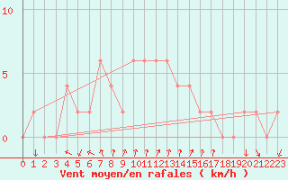 Courbe de la force du vent pour Mersin