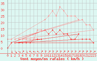 Courbe de la force du vent pour Mora