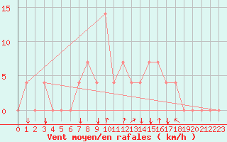 Courbe de la force du vent pour Bergen
