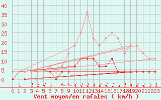 Courbe de la force du vent pour Salines (And)