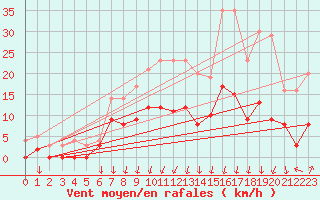 Courbe de la force du vent pour Montlimar (26)