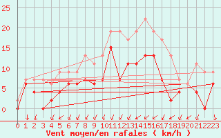 Courbe de la force du vent pour Creil (60)