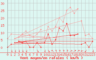 Courbe de la force du vent pour Tallard (05)